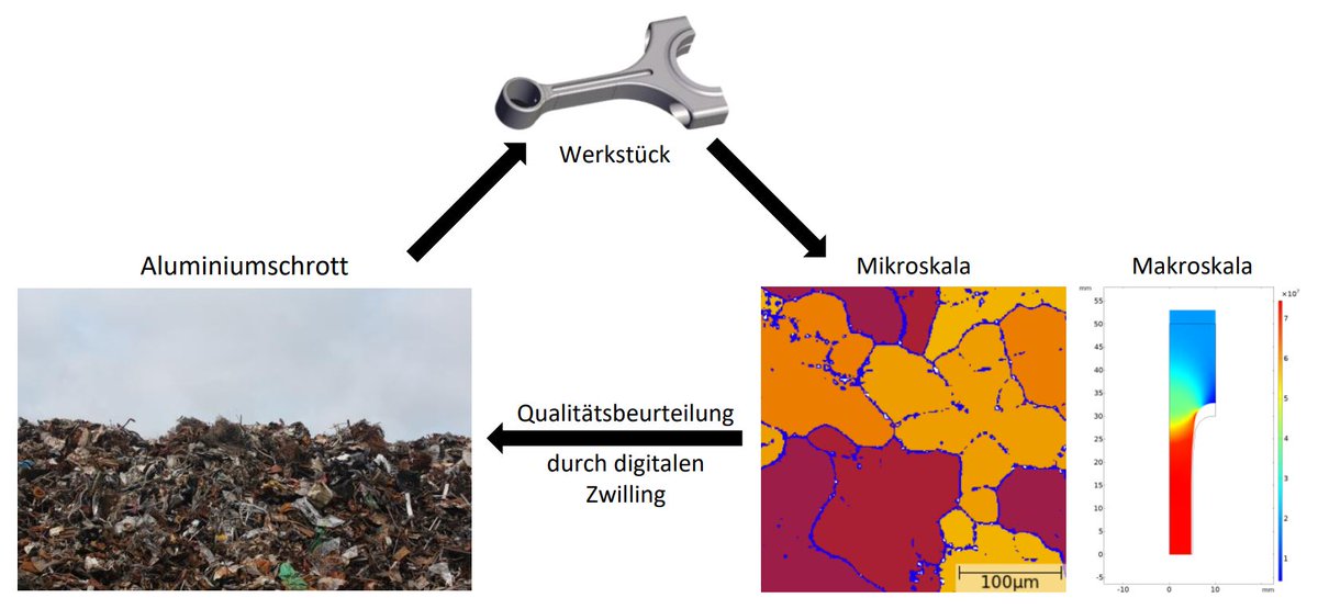 🚘Koordiniert von uns arbeiten #Forschung und  #Industrie gemeinsam an einer umweltfreundlicheren Herstellung von  #Leichtbauteilen für die #Automobilindustrie. 
👉Die PM zum Verbundprojekt „S3-ALU“:
hereon.de/innovation_tra…