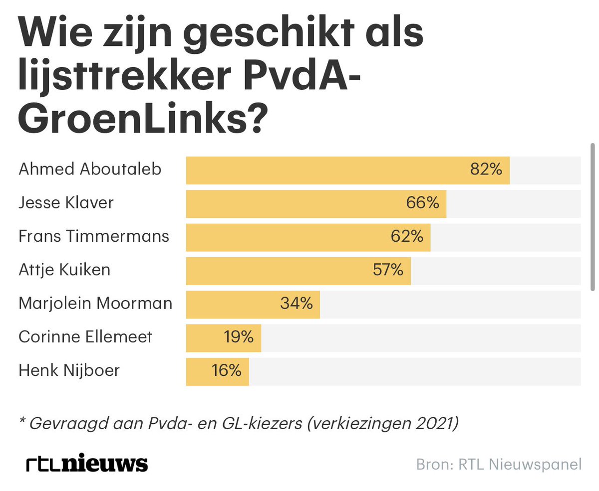 Kiezers van <a href="/PvdA/">Partij van de Arbeid</a> en <a href="/groenlinks/">GroenLinks</a> staan massaal achter het besluit om met één lijst de verkiezingen in te gaan, 82% is vóór, blijkt uit onderzoek <a href="/RTLNieuwspanel/">RTL Nieuwspanel</a>. Wie ze het meest geschikt vinden als lijsttrekker? ⤵️