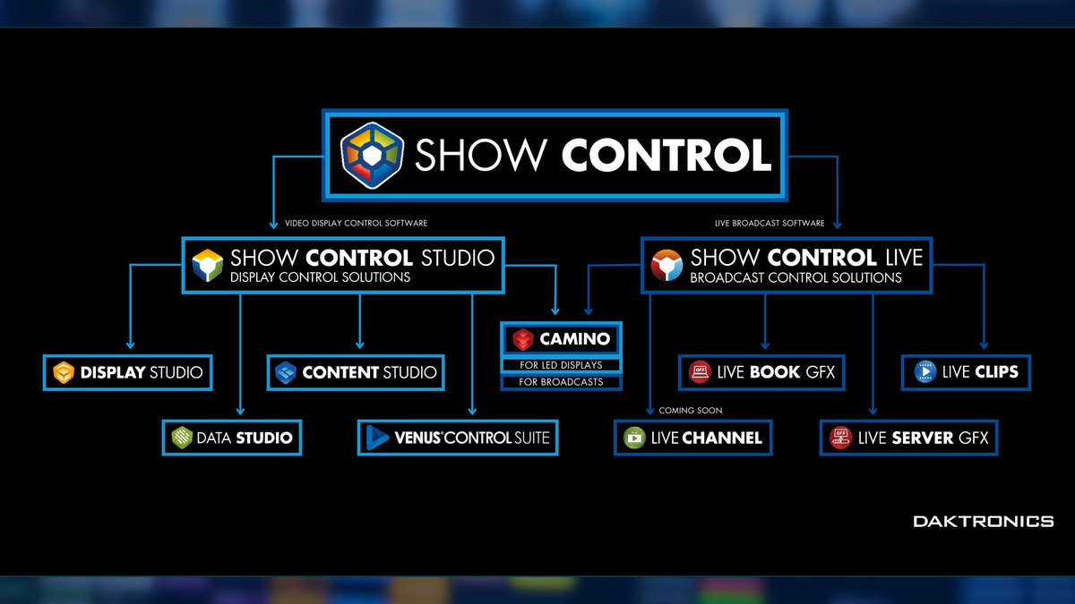 Daktronics's tweet photo. As the ultimate game-day production solution, Show Control is equipped to deliver an unforgettable live event experience! Here are the pieces and products that make up this powerful solution.
#ShowControl #DakUsers https://t.co/pWuU285Tm5