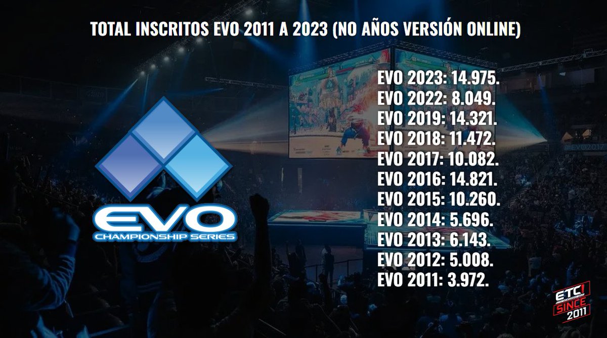 ETCChile's tweet photo. Hemos compilado las inscripciones totales #EVO desde su edición año #2011 a #2023 en esta foto:
#EVO2023: 14.975
#EVO2022: 8.049
#EVO2019: 14.321
#EVO2018: 11.472
#EVO2017: 10.082
#EVO2016: 14.821
#EVO2015: 10.260
#EVO2014: 5.696
#EVO2013: 6.143
#EVO2012: 5.008
#EVO2011: 3.972 https://t.co/FLIkX95HAt