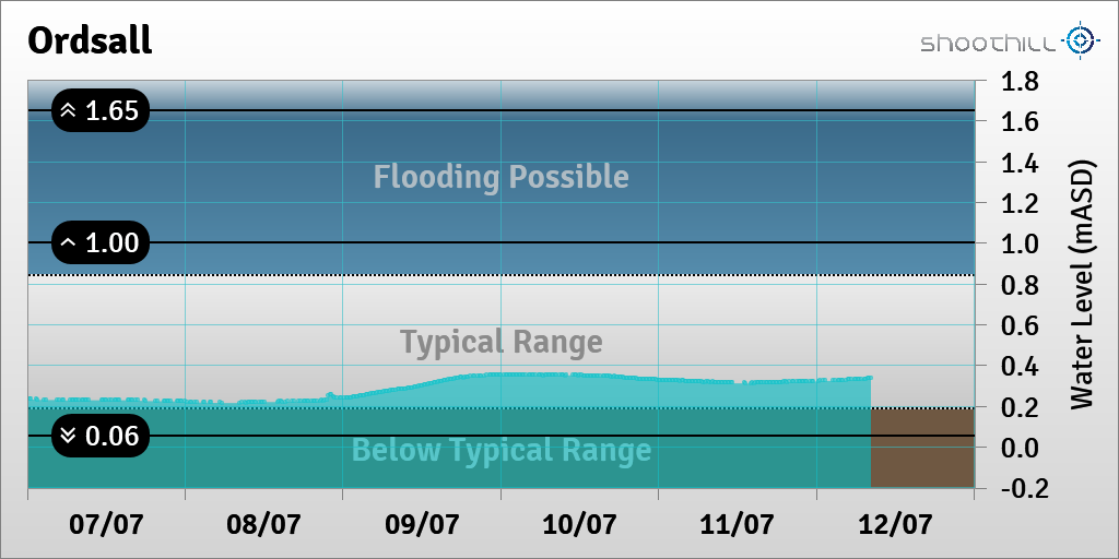 On 12/07/23 at 08:15 the river level was 0.34mASD.