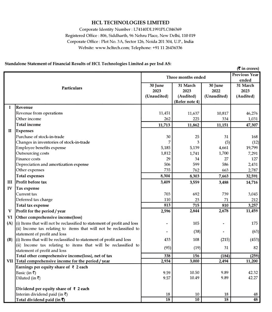 STOCKBAGGER1's tweet image. #HCLTechnologies announced Q1FY24 results:

📊Revenue:

📊INR Revenue of Rs 26,296 crore, down 1.2% QoQ &amp;amp; up 12.1% YoY

📊Constant Currency (CC) Revenue down 1.3% QoQ &amp;amp; up 6.3% YoY

📊HCLTech Services Revenue down 1.0% QoQ &amp;amp; up 7.1% YoY CC