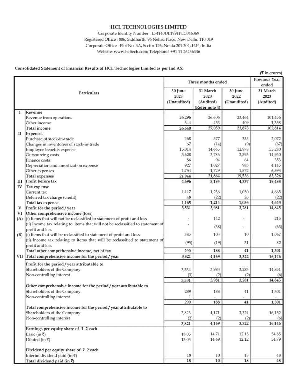 STOCKBAGGER1's tweet image. #HCLTechnologies announced Q1FY24 results:

📊Revenue:

📊INR Revenue of Rs 26,296 crore, down 1.2% QoQ &amp;amp; up 12.1% YoY

📊Constant Currency (CC) Revenue down 1.3% QoQ &amp;amp; up 6.3% YoY

📊HCLTech Services Revenue down 1.0% QoQ &amp;amp; up 7.1% YoY CC