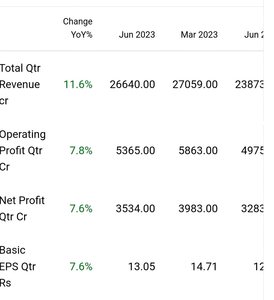 STOCKBAGGER1's tweet image. #HCLTechnologies announced Q1FY24 results:

📊Revenue:

📊INR Revenue of Rs 26,296 crore, down 1.2% QoQ &amp;amp; up 12.1% YoY

📊Constant Currency (CC) Revenue down 1.3% QoQ &amp;amp; up 6.3% YoY

📊HCLTech Services Revenue down 1.0% QoQ &amp;amp; up 7.1% YoY CC