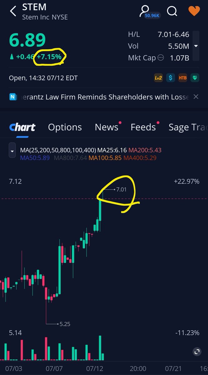 Will_Homere's tweet photo. $STEM yup ✅️ nice easy swing called out in advance on this past Sunday to the  trading group with TA and charts . 

Stop playing.. doors can't stay open forever.... 

Link to the group is in my BIO 

#WayUp #OutcomeIncome https://t.co/5DjxUwdAL8