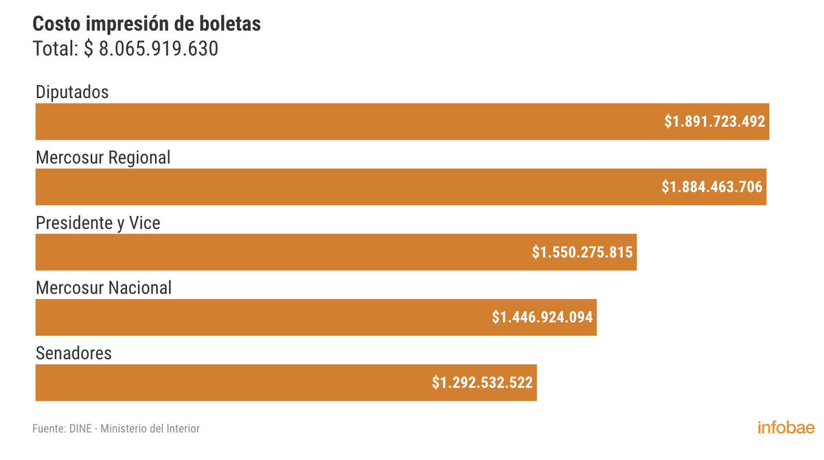 Boleta partidaria papel vs Boleta Única Papel
Un debate pendiente que quedó frenado en el Senado y debería darse a la luz del monto que le pagará el Min de Interior a  97 fuerzas políticas que compiten en las #Paso2023 SOLO para la impresión de boletas partidarias $8.065 millones