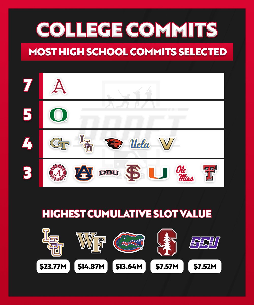College Baseball Hub on Twitter "Schools with the most high school