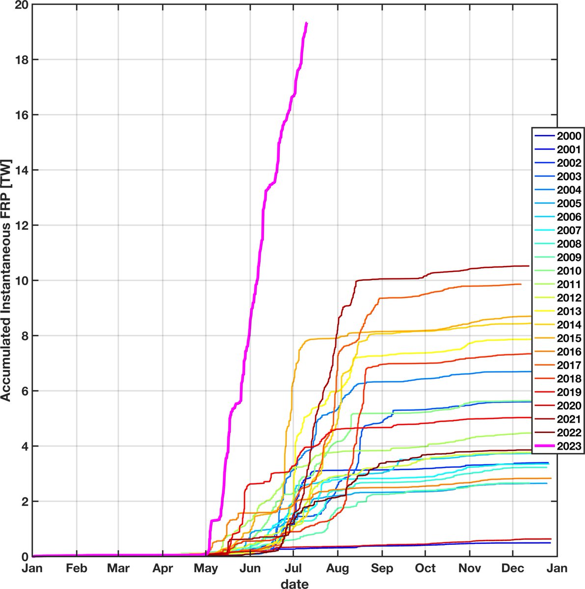 nplareau's tweet image. 2/2: And here is the updated accumulated instantaneous FRP... up and up it goes, where will it stop? nobody knows. #pyrocene #canadianwildfires