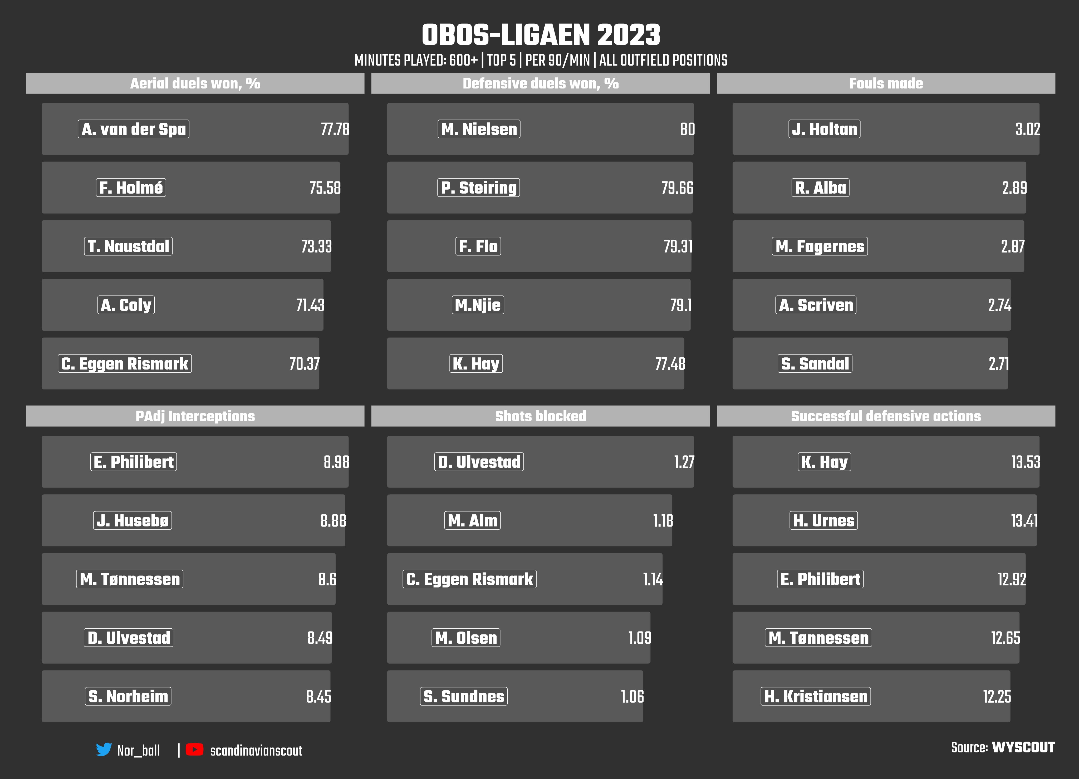 Scandinavian Scout on Twitter "OBOSLIGAEN🇳🇴 2023 📈Player stats 📊Defensive stats https//t