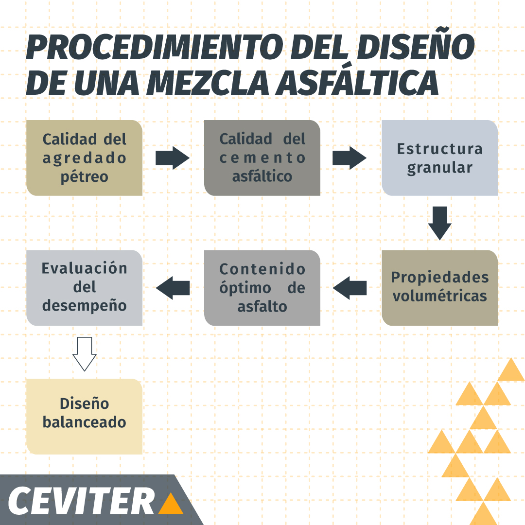 ceviter's tweet photo. El diseño de la mezcla asfáltica en un Laboratorio es indispensable, ya que simulará de manera precisa el desempeño que tendrá la mezcla en campo, con lo que podremos predecir su comportamiento a corto y largo plazo.
#teamCEVITER #EspecialistasenViasTerrestres #LabCEVITER https://t.co/PhKplTz4Qp