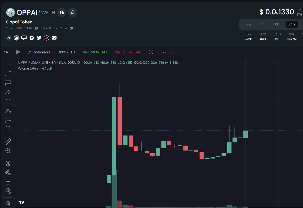 $OPPAI bouncing nicely off the bottom. 

Looking pretty good after a bumpy launch. Team's just getting started and I see the community starting to make some noise <a href="/Oppaitoken/">Oppai</a> 

dextools.io/app/en/ether/p…