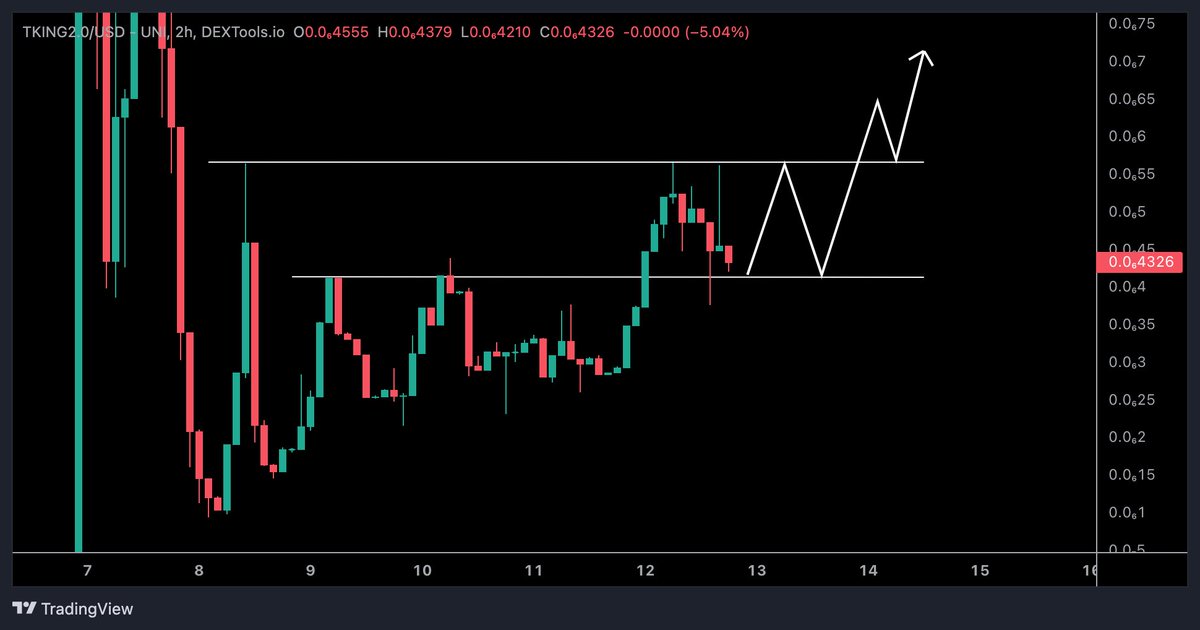 CryptoTony__'s tweet photo. #TKING2.0 / $USD / @TKING2_0 - Update 

Seen a few ape into this from the community, so decided to get in a small position myself here at support level and remain in while we hold it 💯

Few big events coming up so DYOR and check it out 💯

👉 https://t.co/FZoqZ9WA8z 👈 https://t.co/iNwu8hMLw7