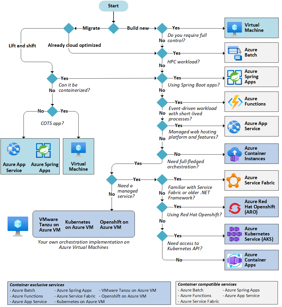 AzureSupport's tweet photo. Choosing the right #Azure compute service is crucial for hosting your applications. Get insights and guidance on selecting the ideal compute service for your needs. https://t.co/8V5ljU82PY https://t.co/Bcfy5d3oEH