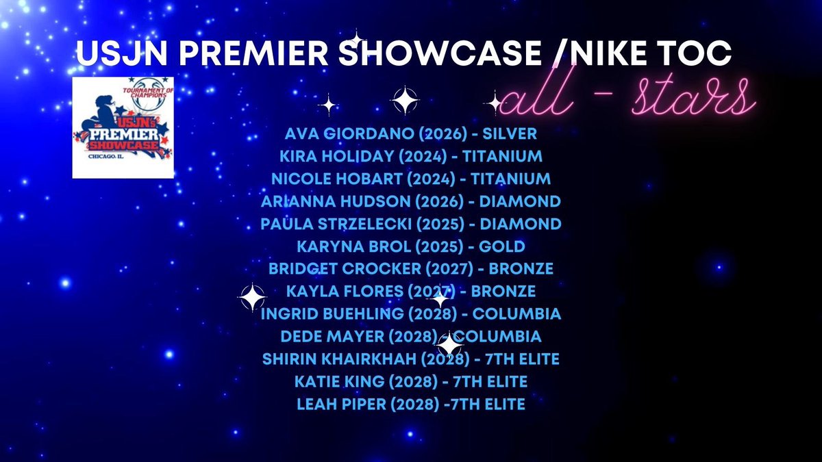 Congratulations to our athletes who were named to the <a href="/USJN/">USJN</a> All-Star list at the <a href="/niketoc/">Nike Tournament of Champions</a> this past weekend. Great job, ladies! #ladylightning <a href="/kiraholliday/">kiraholliday</a> <a href="/nhobee0613/">Nicole Hobart</a> <a href="/KaylaFlores229/">Kayla Flores</a> @KarynaBrol