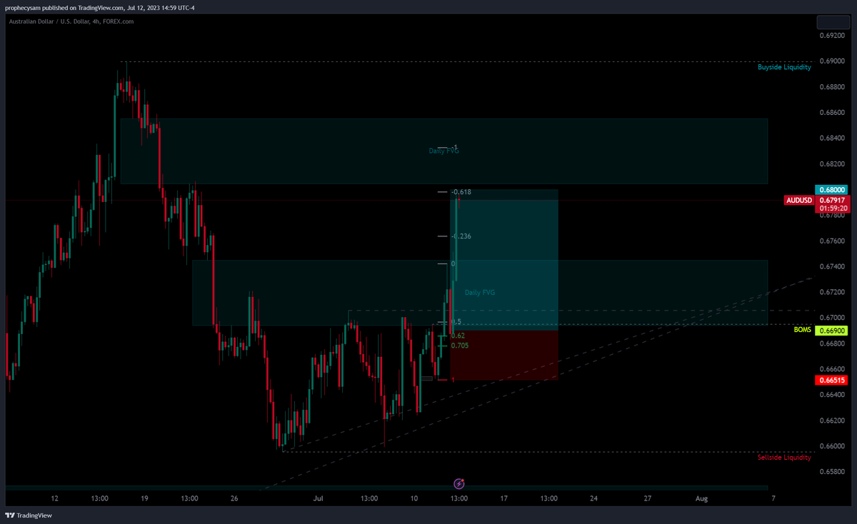 prophecysam's tweet photo. A trade that I had marked out last night. I was certain about it but had some hesitation because of CPI coming out today. Actual print was lower than expected and that provided enough volatility to push higher. Sadly, I got caught up in other stuff and missed out on it. https://t.co/f88mztF53V