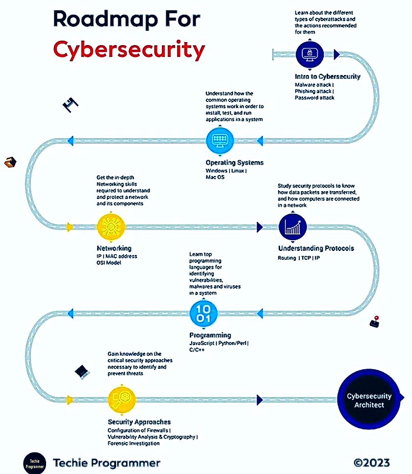 SecurityTrybe's tweet photo. Roadmap For Cybersecurity https://t.co/8OSp2SdyBJ