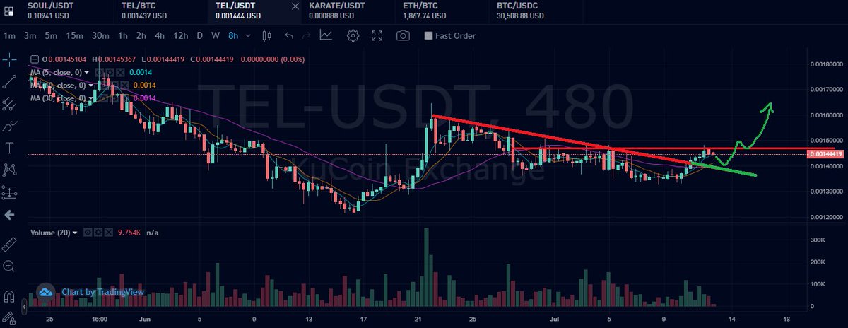 Paddy_Stash's tweet photo. Life coming back to $TEL again here as it recently broke a small trendline.. Its always had a history of breaking, retesting then pumping.. Needs to break the recent previous high to keep upward momentum. #telcoin #telfam #tel https://t.co/39LJLS1zoi