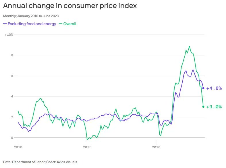 MichaelLAllen's tweet photo. CPI report shows inflation falling to 3%, lowest since March 2021 https://t.co/My1nk47guz https://t.co/xNyCBF1sbX