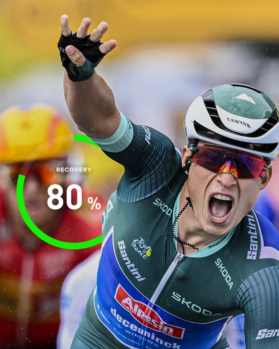 WHOOP's tweet photo. FOUR at the TOUR. ๐๐๐๐
After waking up #inthegreen this morning, @jasperphilipsen powered to his fourth sprint victory during Stage 11 of the Tour de France. Safe to say Jasper has cemented his status as the master of sprints. #WinningOnWHOOP https://t.co/ILKAxr7FJB