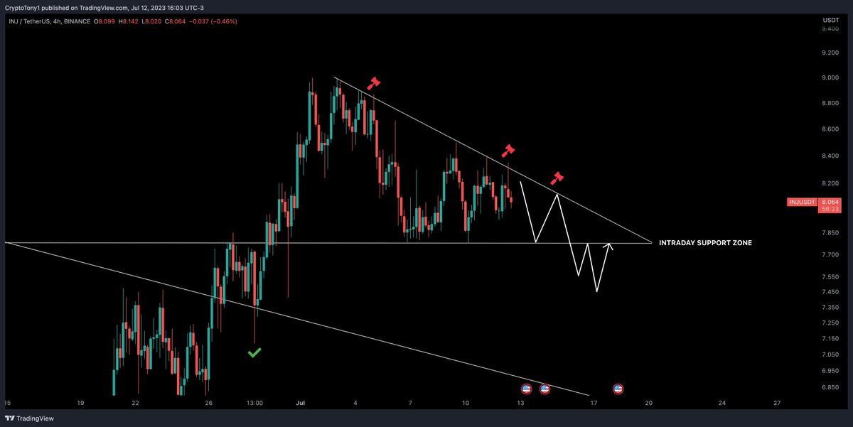 $INJ / $USD - Update 

Lower high after lower high, and we got yet another rejection from the trend line i have talked about for awhile now. Injective is a super solid hold for long term IMO, but we want the best entry possible 

Do not FOMO, and be smart legends