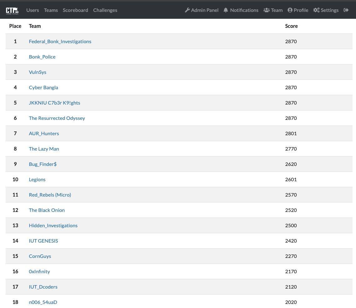 sakibulalikhan's tweet image. Last 7th July, My team Hidden_Investigations participated in @ctfcommunitybd organized Maze in #অন্তর্জাল -#Antarjal. In that competition, my team got 13th place among 130 teams. There my team made 2500 points and my contribution was 1050 points.
#ctfbd #mazeinantarjal #cybersec