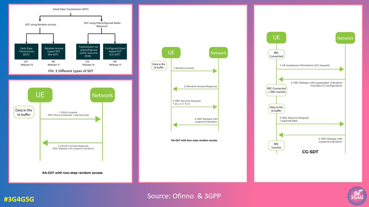 3g4gUK's tweet photo. The 3G4G Blog: Small Data Transmission (SDT) in LTE and 5G NR - https://t.co/Bvylu2qhSv

#3G4G5G #3GPP #Ofinno #LTE #4G #5G #5GNR #SDT #IoT #EDT #RandomAccess #RASDT #PUR #CGSDT #RRCInactive #LTESignaling #5GSignaling https://t.co/xrvIyid1Ba
