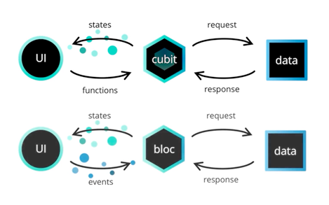 Flutter Bloc design pattern