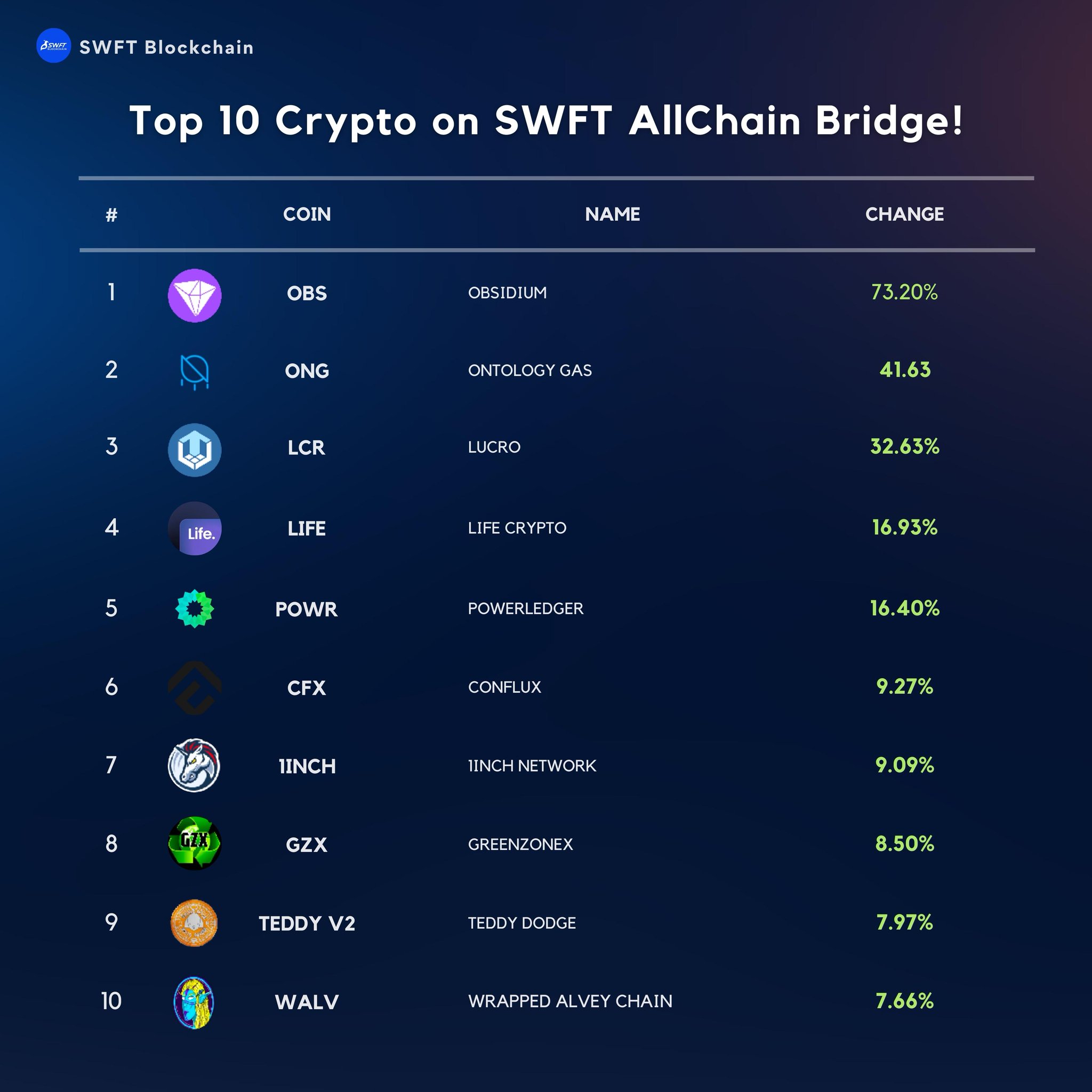 SWFT Blockchain on Twitter "🚨 Daily Market Update 🚨 🚀📈Here's the top