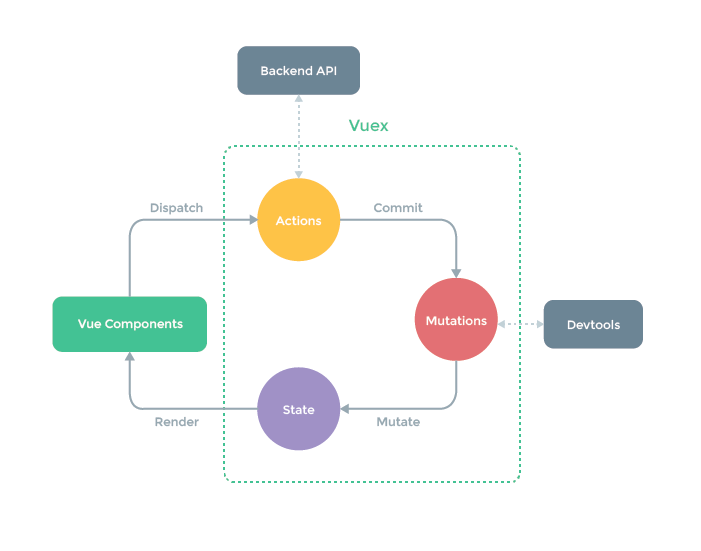 VueJS official docs of Vuex state management