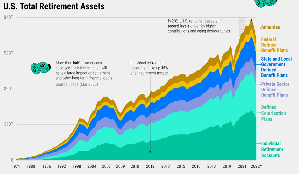kian_sasan's tweet photo. Warum 2025 bis 2030 der größte Bullrun jemals für #Bitcoin und Kryptowährungen passieren wird. 🪄🚨

Weltweit gibt es 60 Billionen Dollar in Pensionsfonds und 250 Billionen Dollar in privaten Altersvorsorgevermögen.

Diese Fonds investieren etwa 3% davon in Gold und 20% in alternative Vermögenswerte, was insgesamt 23% ausmacht.

Derzeit liegt das Wertverhältnis von Kryptowährungen zu Bargeld bei 1:0,12.

Wenn auch nur 0,5% dieser 23% in Krypto fließen würden, könnte der Markt etwa um das 15-Fache wachsen.

Die Institutionen und großen Vermögensverwalter teilen diesen Anreiz, sie warten nur darauf ihren ganzen Kunden das neue "digitale Gold" zu verkaufen, ihre Provisionen und Management Fees abzukassieren.

It will happen. Ob du willst, oder nicht. 🎲

h/t @adamscochran 🫡