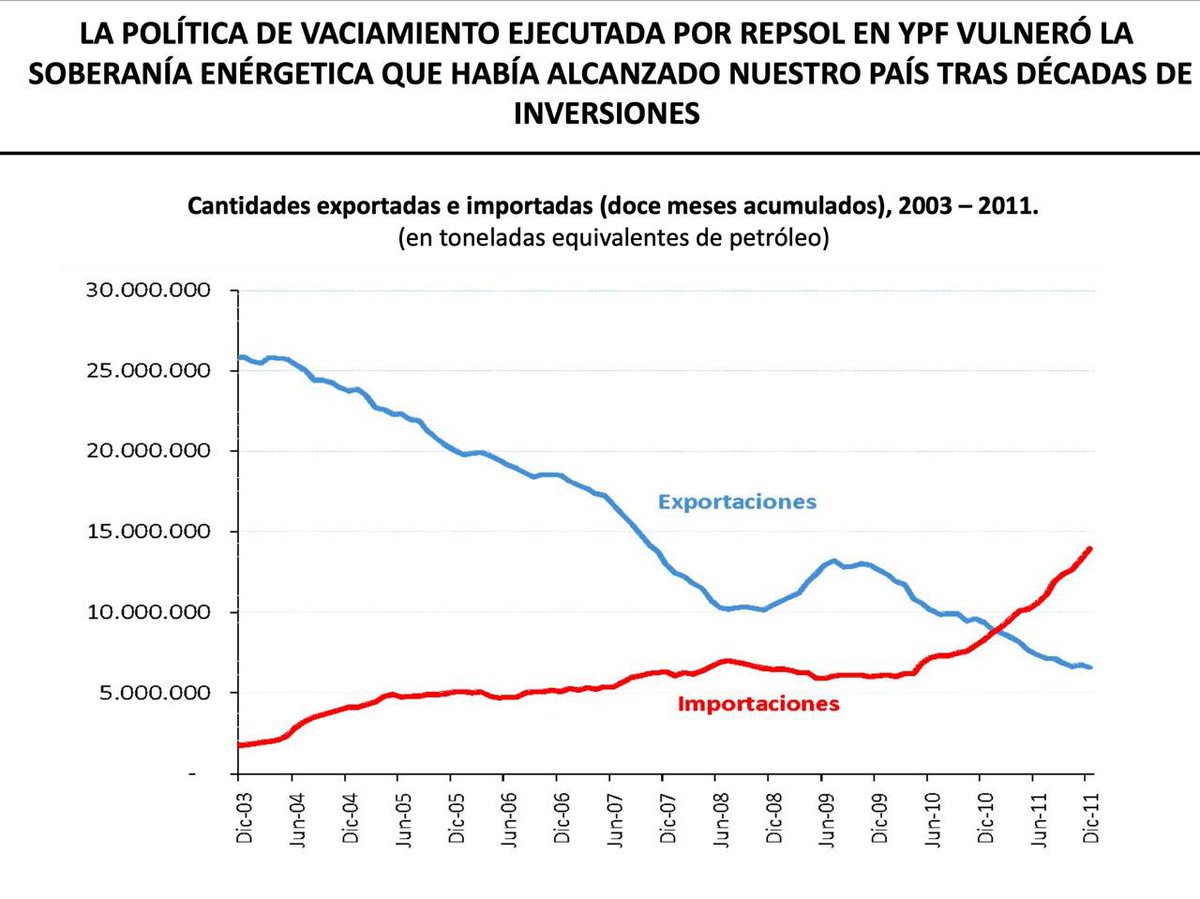 Tal cual lo planteábamos el domingo en Salliqueló, en ocasión de la inauguración del Gasoducto Presidente Néstor Kirchner, quiero compartir algunos gráficos que demuestran la política predatoria que tuvo la multinacional Repsol en YPF desde que ésta última se desnacionalizó.