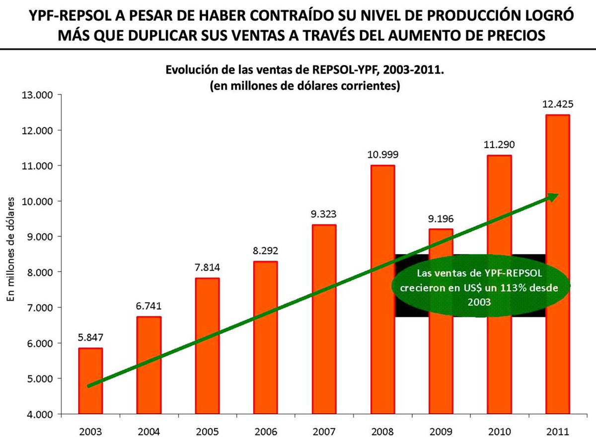CFKArgentina's tweet photo. Tal cual lo planteábamos el domingo en Salliqueló, en ocasión de la inauguración del Gasoducto Presidente Néstor Kirchner, quiero compartir algunos gráficos que demuestran la política predatoria que tuvo la multinacional Repsol en YPF desde que ésta última se desnacionalizó.

Miralos atentamente... sirven para repensar y reordenar el debate social por encima de los clichés... donde lo privado es mejor que lo público o lo extranjero mejor que lo nacional... y viceversa.
No todo es blanco o negro.

El informe completo
https://t.co/oeHNf1Fqu3