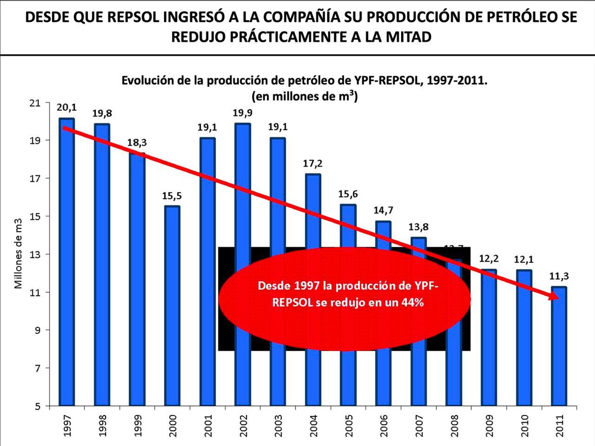 CFKArgentina's tweet photo. Tal cual lo planteábamos el domingo en Salliqueló, en ocasión de la inauguración del Gasoducto Presidente Néstor Kirchner, quiero compartir algunos gráficos que demuestran la política predatoria que tuvo la multinacional Repsol en YPF desde que ésta última se desnacionalizó.

Miralos atentamente... sirven para repensar y reordenar el debate social por encima de los clichés... donde lo privado es mejor que lo público o lo extranjero mejor que lo nacional... y viceversa.
No todo es blanco o negro.

El informe completo
https://t.co/oeHNf1Fqu3