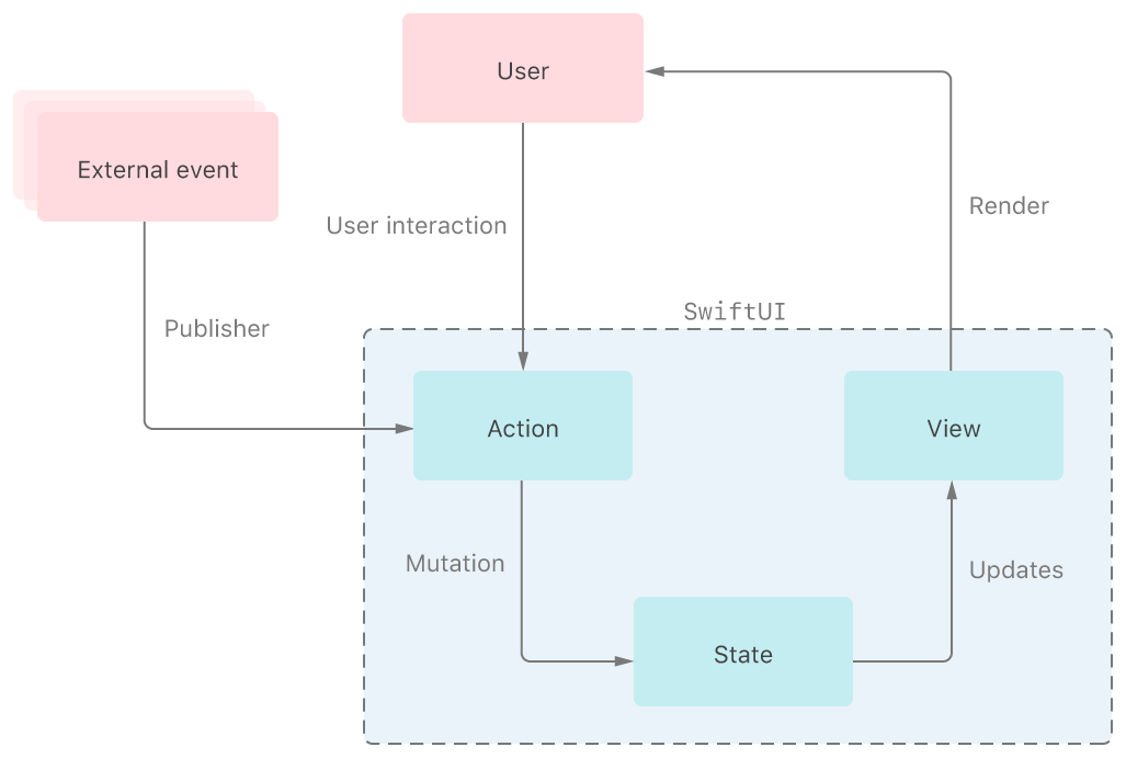 Apple official docs for state management with SwiftUI