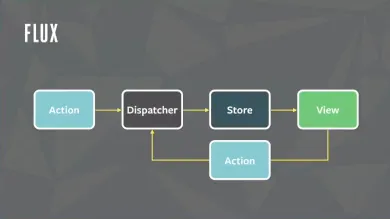 Flux design pattern by Facebook