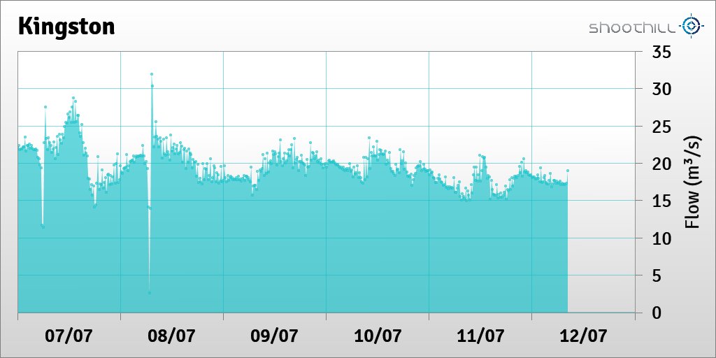 On 12/07/23 at 08:15 the flow was 19.02m³/s.