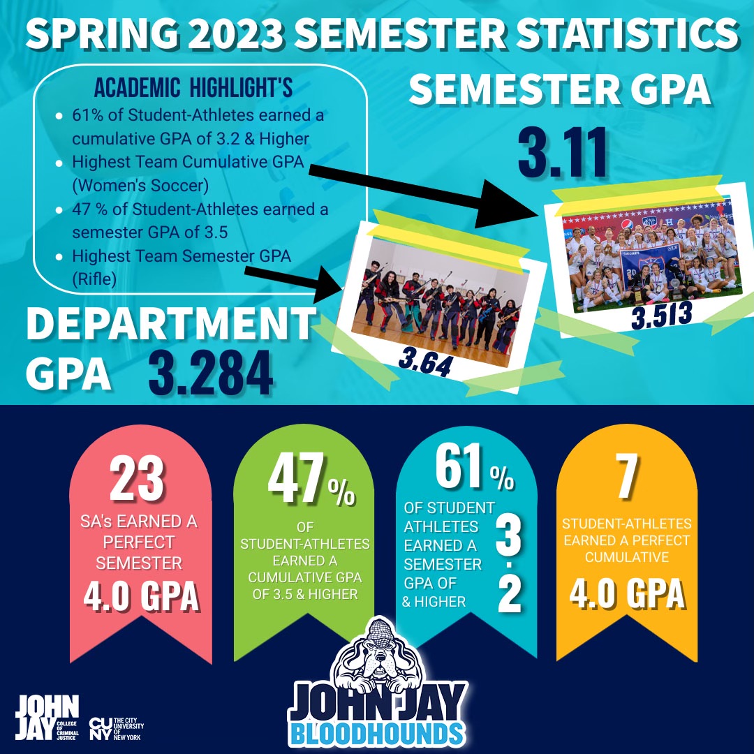 📚EXCELLING IN THE CLASSROOM📚

2⃣3⃣ student-athletes finished with a perfect 4.0 GPA! 

🏆 - Congrats Women's Soccer on the highest team cumulative GPA (3.513) and Rifle for posting the highest team semester GPA (3.64)

#GoBloodhounds x #JohnJayCollege x #CUNYAC x #ncaadiii