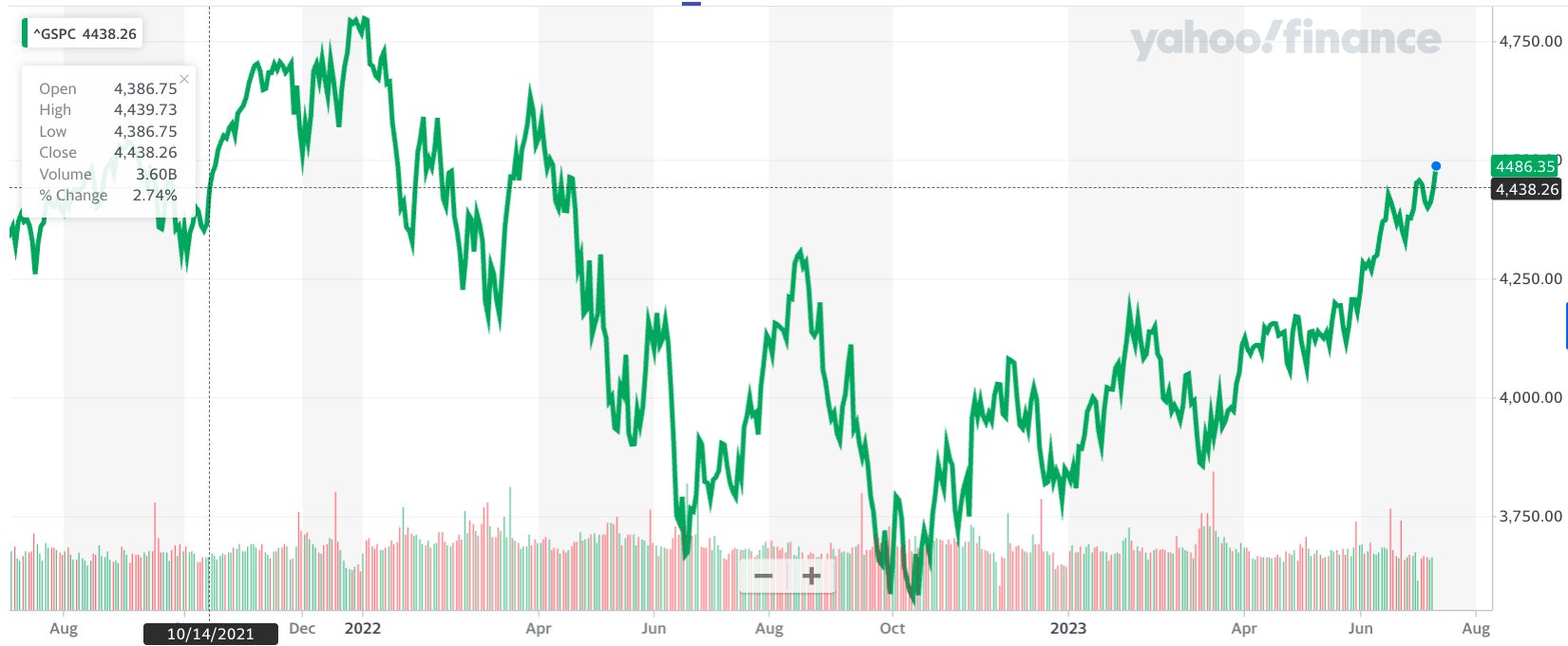 Sam Ro 📈 on Twitter "The S&P 500 is now positive since I launched my