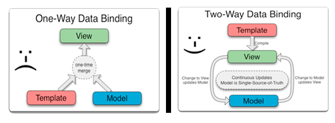 Angular docs describing 2-way bindings