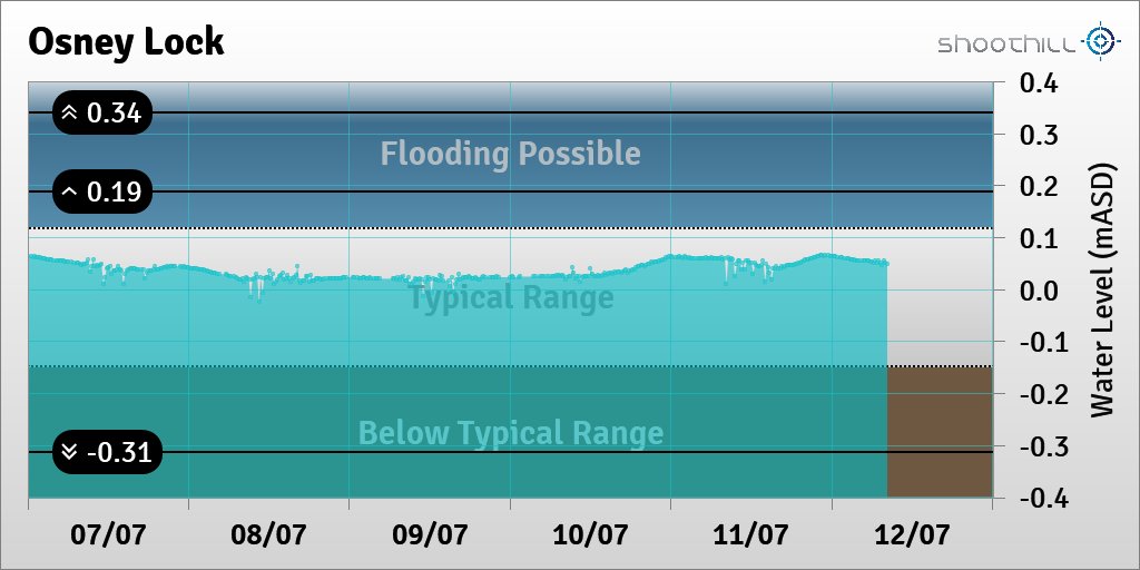 riverlevel_0945's tweet photo. On 12/07/23 at 08:15 the river level was 0.05mASD. https://t.co/Gu2v4kRBaL