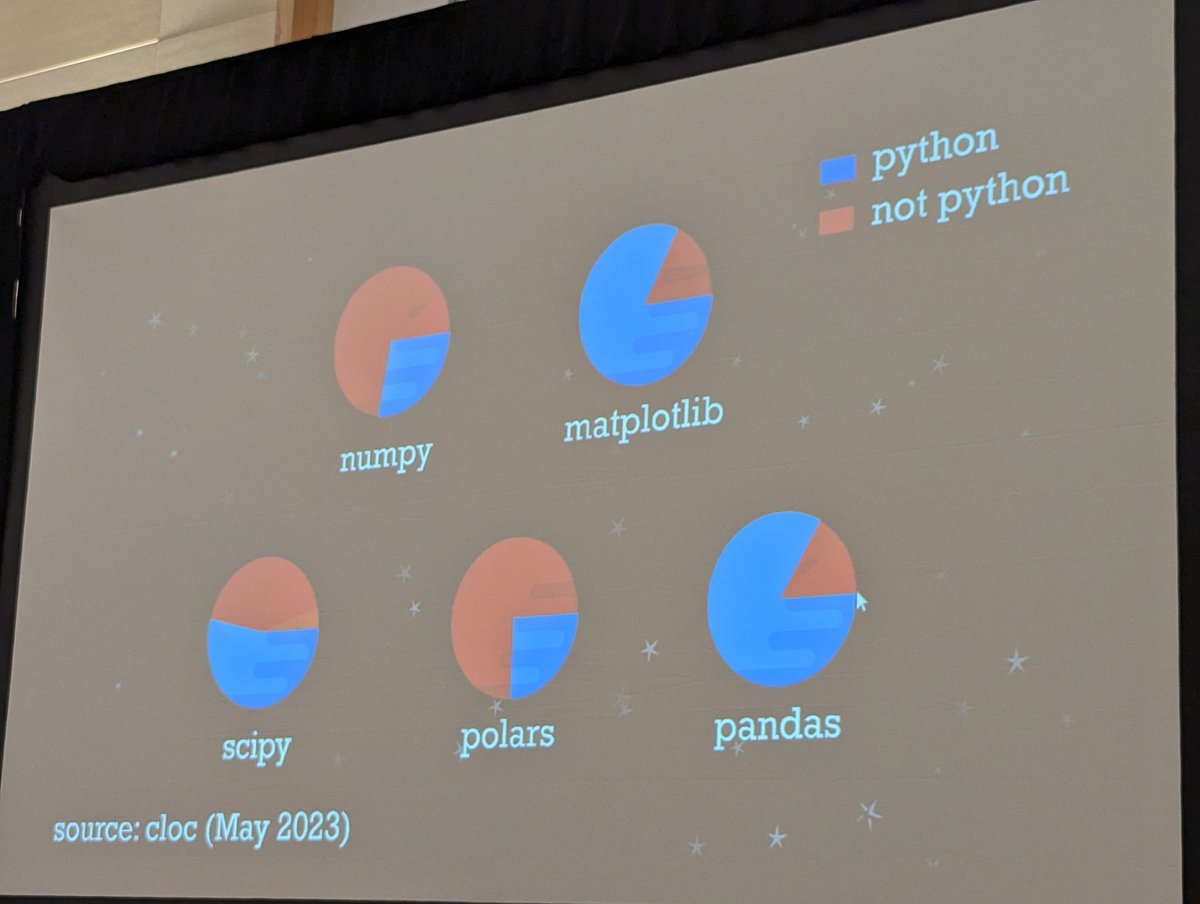 One of the weird things about working in the #Python community is that our core technologies are mostly not written in Python. If someone wants to contribute code, now they have two problems. - Michael Droettboom at #SciPy2023