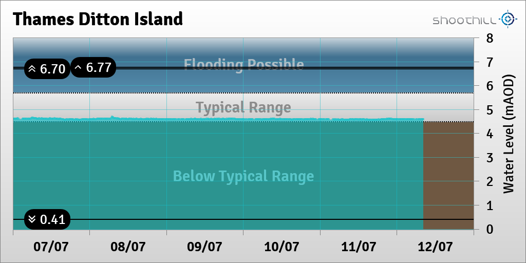 riverlevel_1159's tweet photo. On 12/07/23 at 08:15 the river level was 4.58mAOD. https://t.co/S0h9YAC9Mr