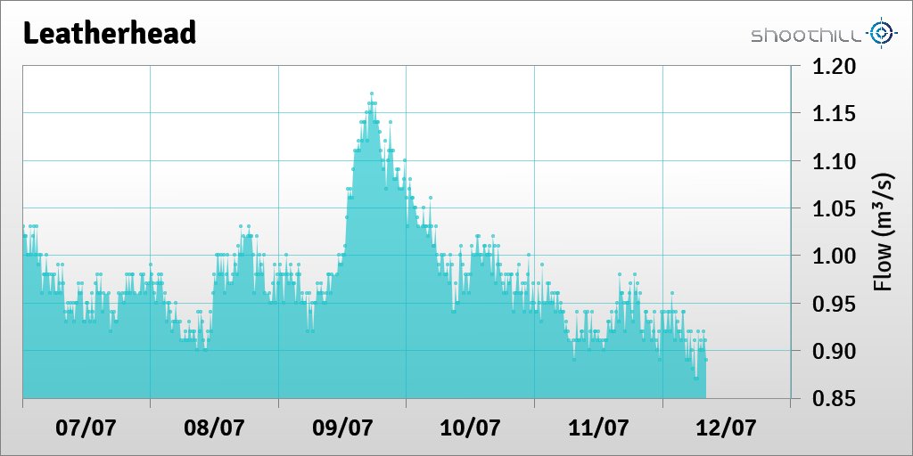 riverlevel_1175's tweet photo. On 12/07/23 at 08:15 the flow was 0.89m³/s. https://t.co/Sj86WQe66R