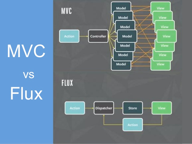 Flux vs MVC from Facebook's doc on Flux