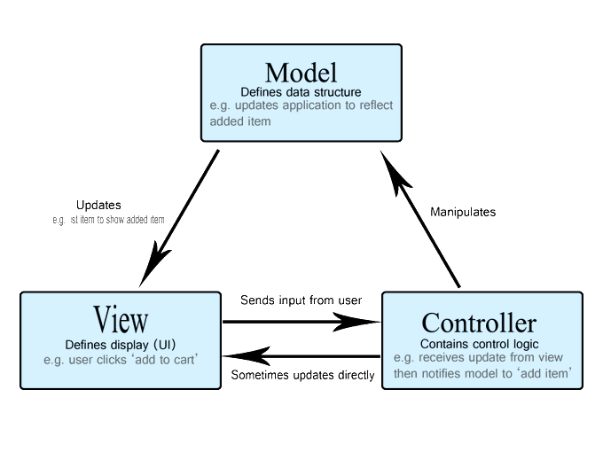 MVC model described on MDN official docs