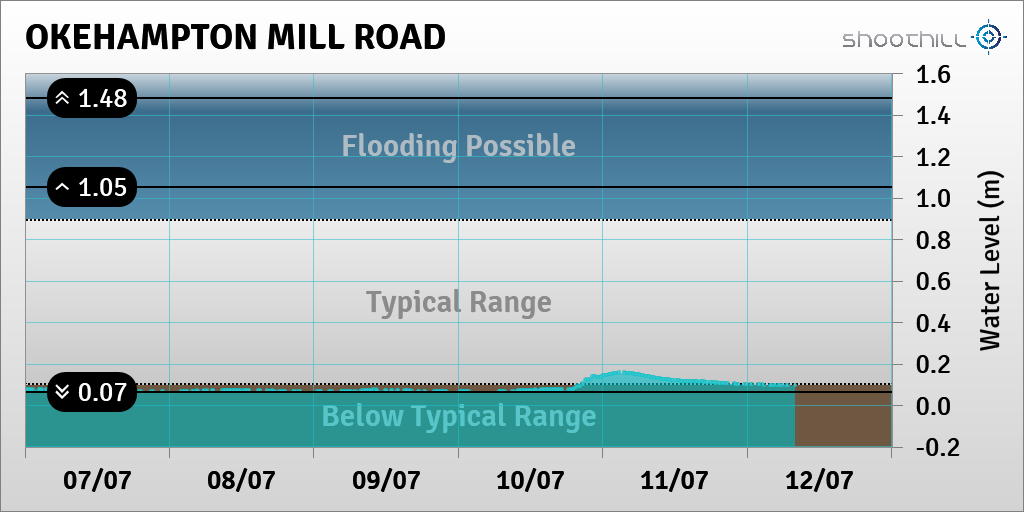 riverlevel_2122's tweet photo. On 12/07/23 at 08:00 the river level was 0.1m. https://t.co/OrOnFQnJvp