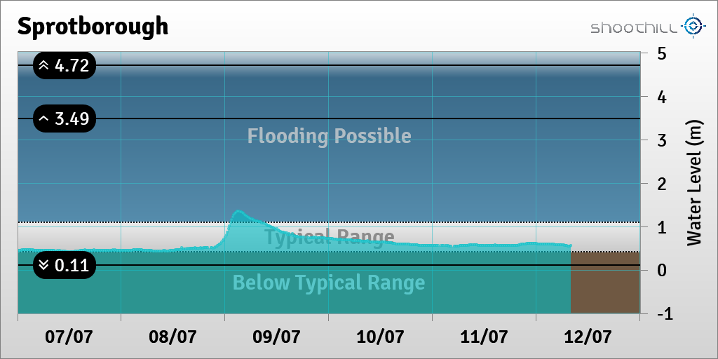 On 12/07/23 at 08:00 the river level was 0.55m.