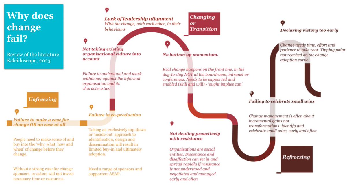 Want our 5 favourite <a href="/kscopehealth/">Kaleidoscope H&C</a> infographics in one handy thread? Go on then.

1: Let's start with understanding why change fails: