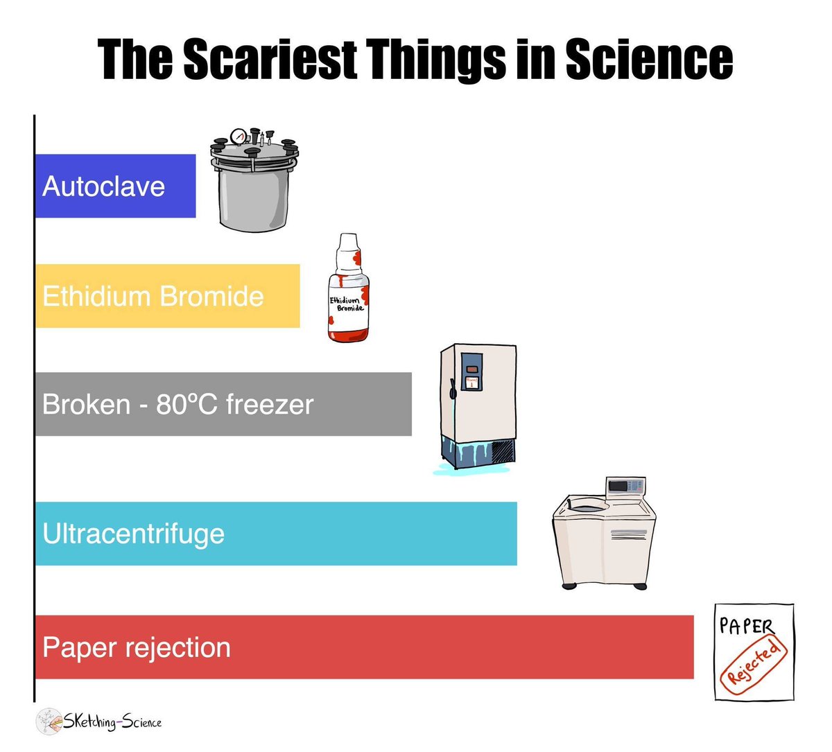 Ibarra_Lab's tweet photo. Indeed! But not this week! #Paperaccepted
Así es! pero no esta semana!! (en lo que va de ella!) https://t.co/ZpS0tJE4Oc