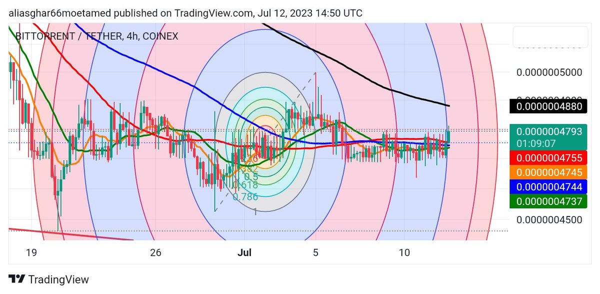 #btt $btt #bittorrent

4H Time frame 
#BinanceTurns6 #BinanceSmartChain #pepe2 #SHIB2 #btc $btc #NFTCommunity $celo $fil $mkr $pepe $grt $bit $fxs $icp $stx $mina $klay $aave $rndr $ldo $zil $matic $ftm $imx $apt $sui $inj $vet $gmx $rpl $kava $gala $flow $link #pepe #btc